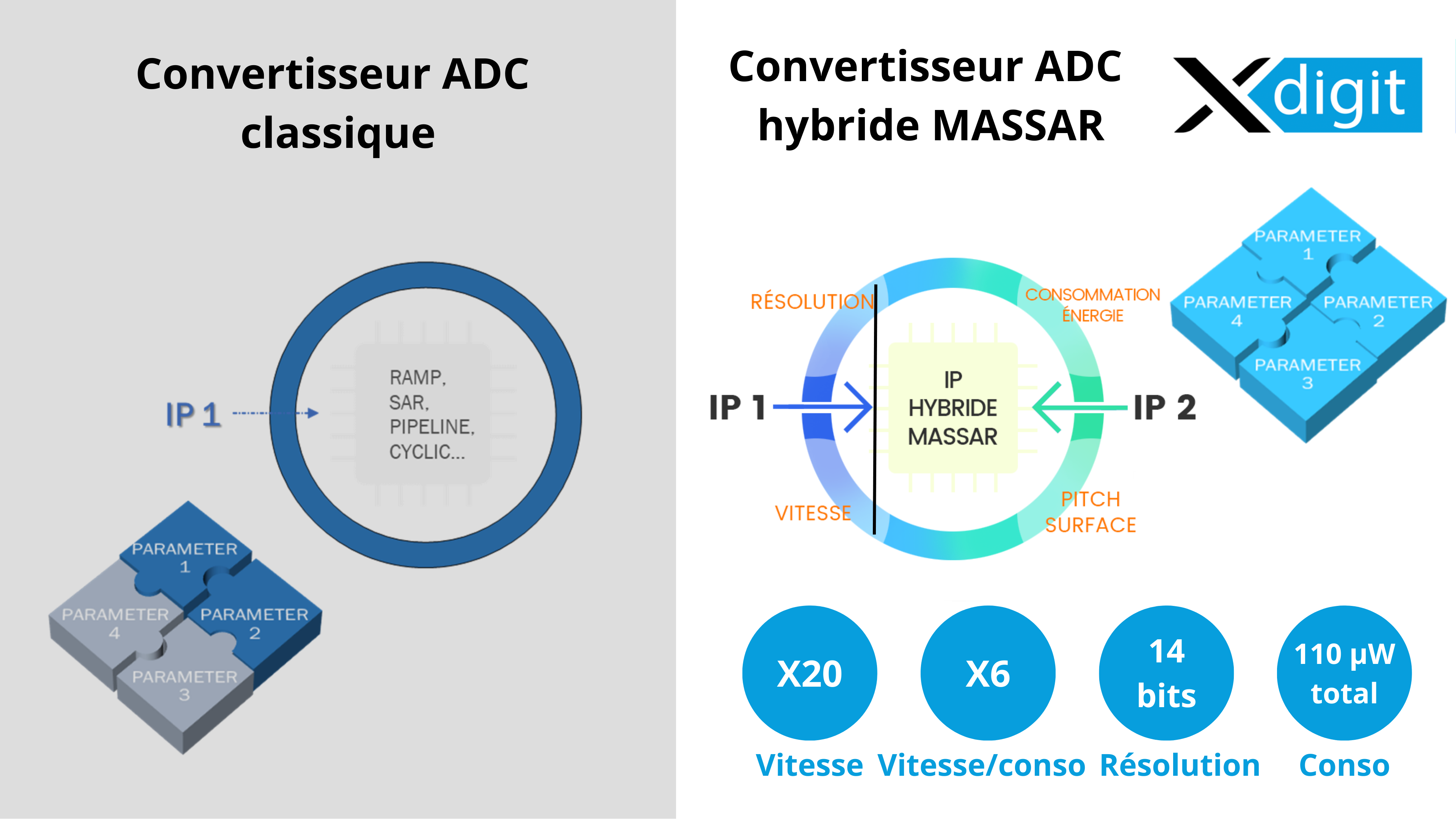IP ADC convertisseur de signal analogique numérique : très haute résolution, pitch surface réduite, basse consommation énergétique, vitesse augmentée