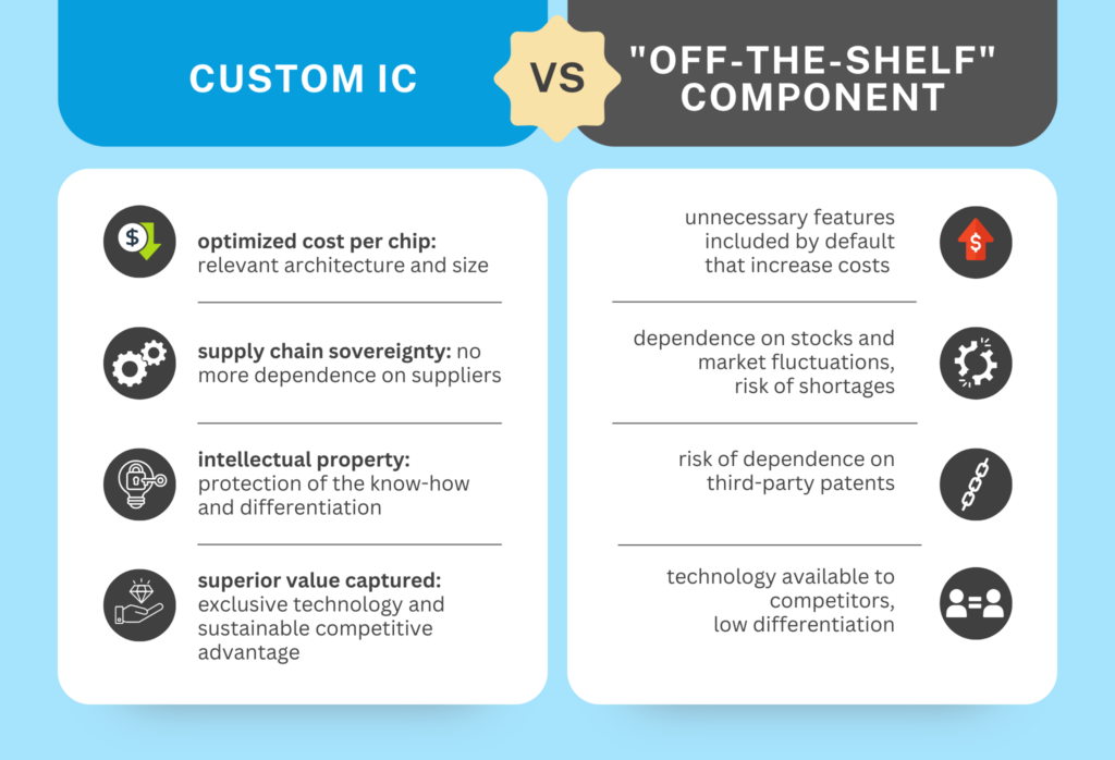 Benefits custom ICs :  Optimized performance / Reduced power consumption / Reduced surface area / Lower marginal costs / Third-party patent emancipation
/  Increased security / Strategic market differentiation
