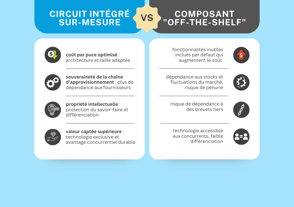 Circuits intégrés : pourquoi l’avenir est au sur mesure (et plus à la loi de Moore)