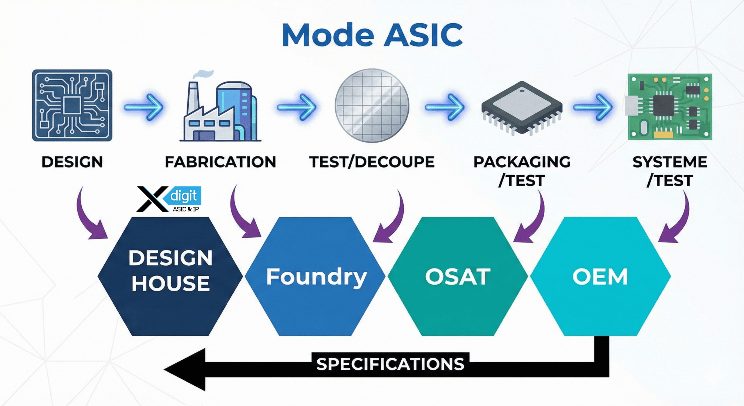 Conception ASIC Xdigit